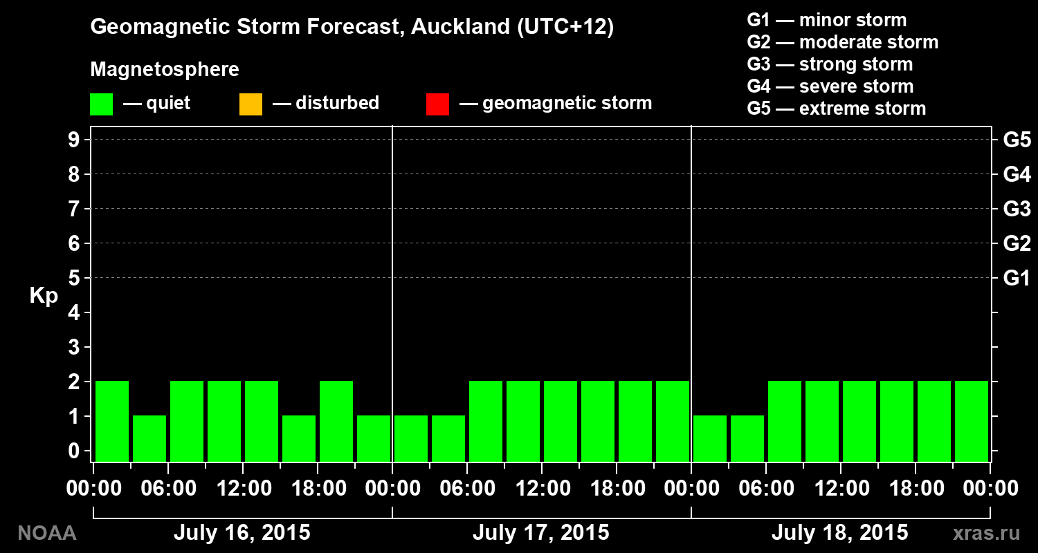 Geomagnetic index Kp forecast for three days