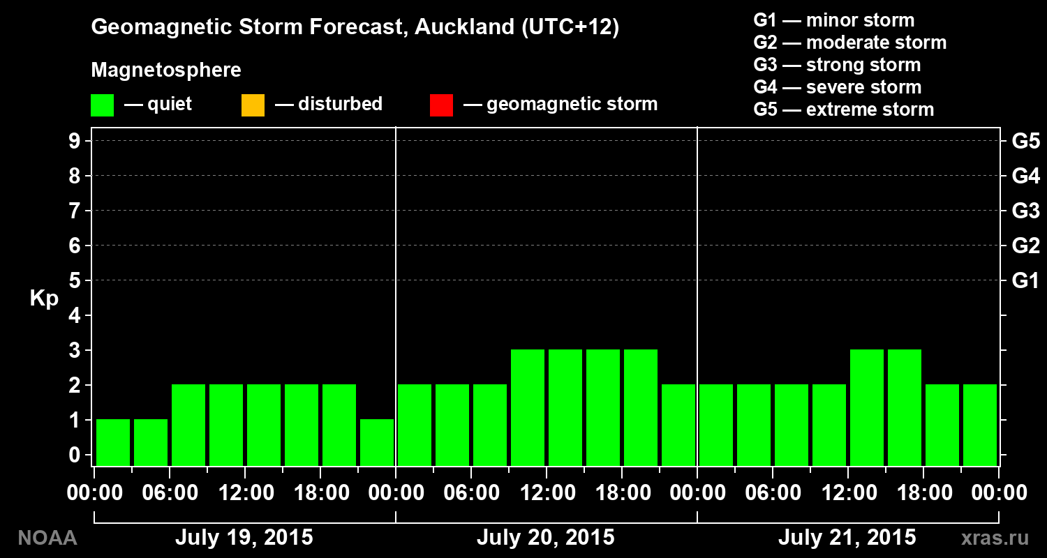 Geomagnetic index Kp forecast for three days