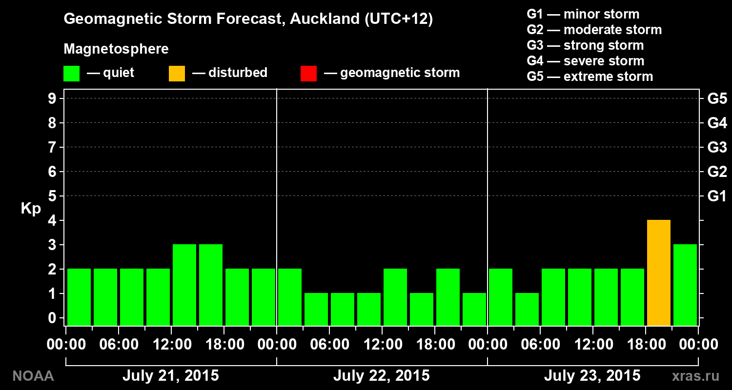 Geomagnetic index Kp forecast for three days