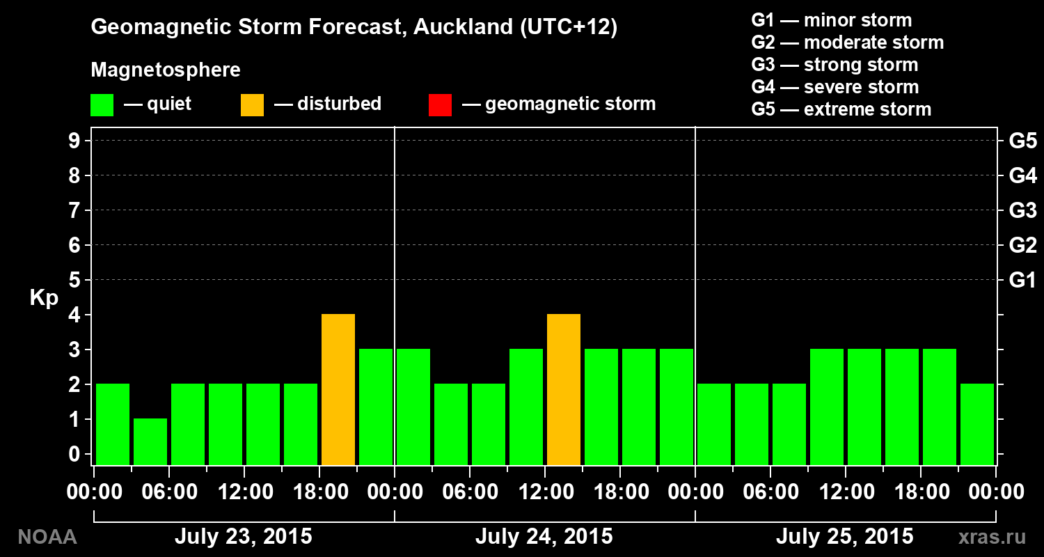 Geomagnetic index Kp forecast for three days