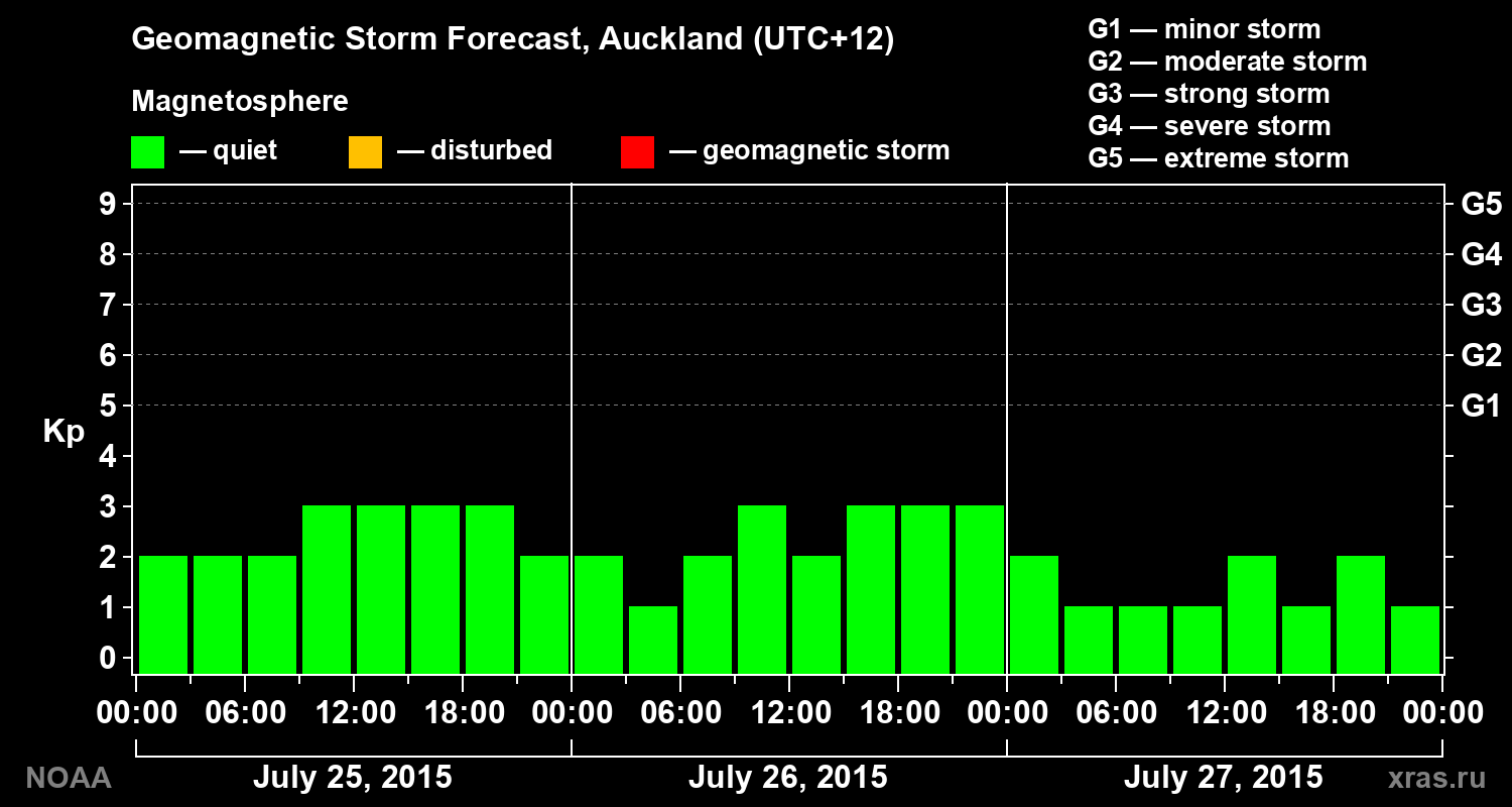 Geomagnetic index Kp forecast for three days