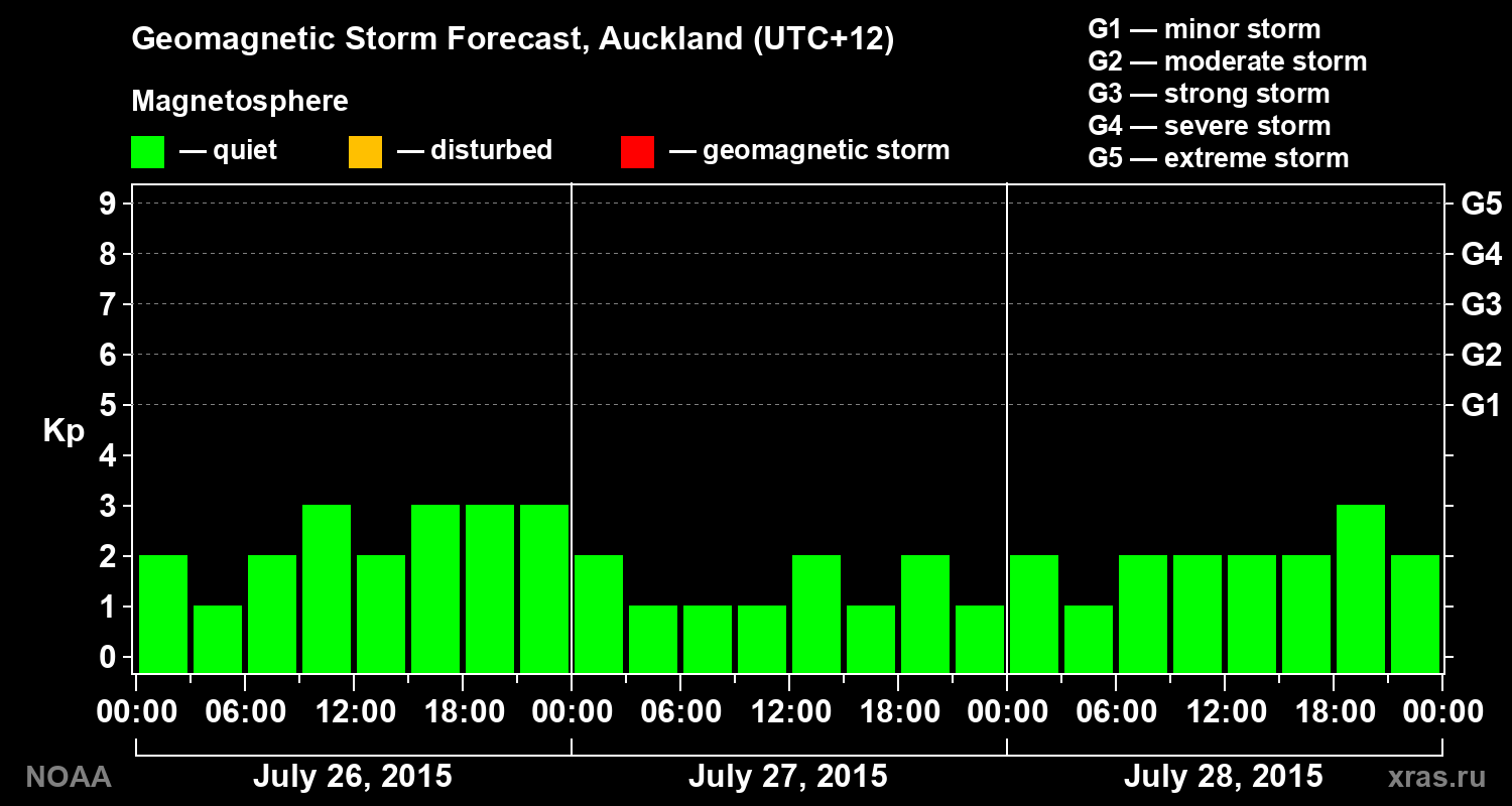 Geomagnetic index Kp forecast for three days