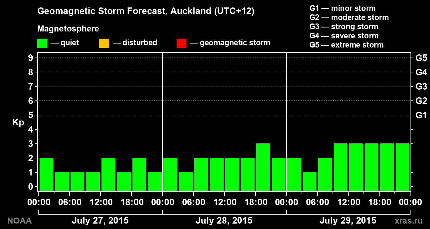 Geomagnetic index Kp forecast for three days