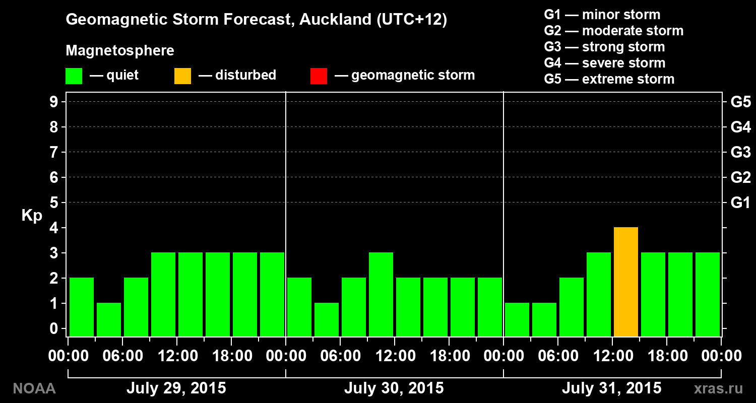 Geomagnetic index Kp forecast for three days