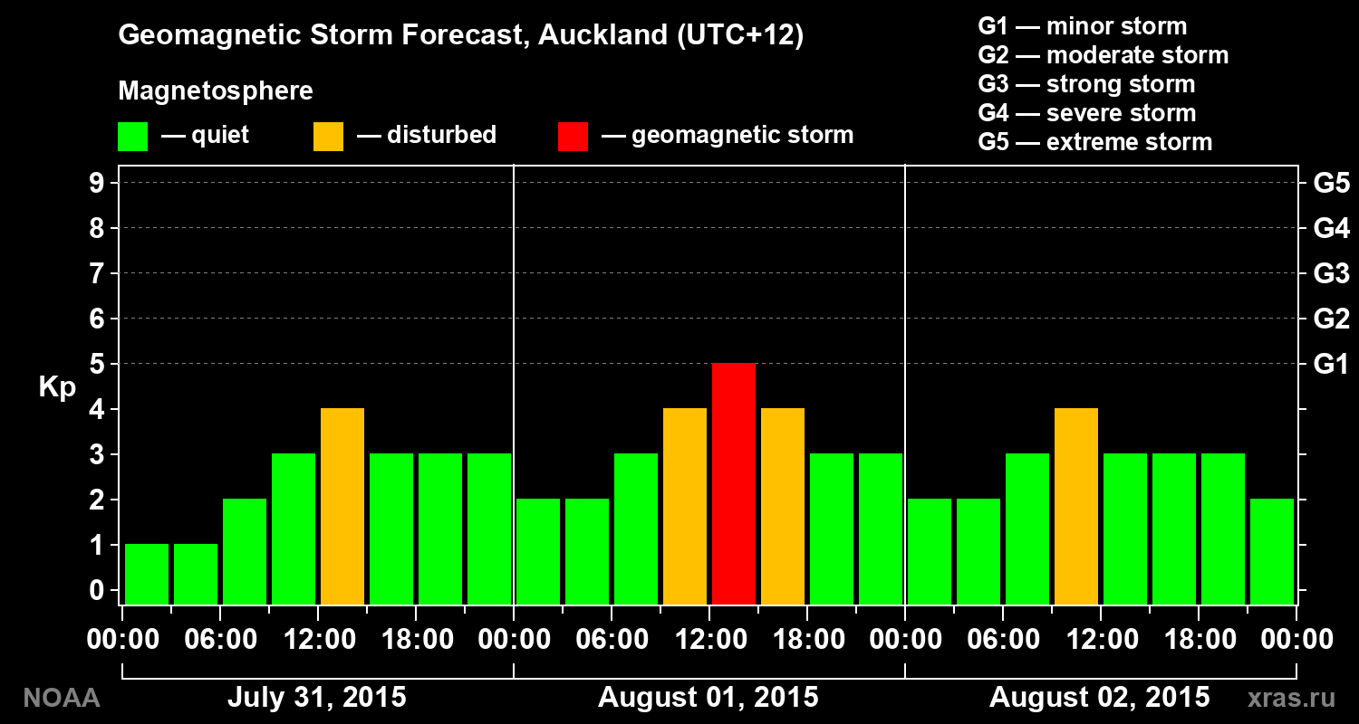 Geomagnetic index Kp forecast for three days