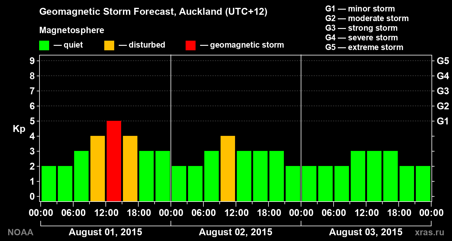 Forecast of the geomagnetic index&nbsp;Kp
