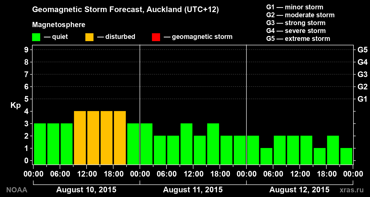 Geomagnetic index Kp forecast for three days