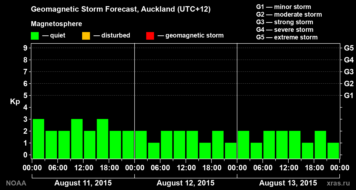 Geomagnetic index Kp forecast for three days