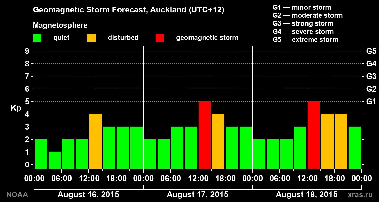 Geomagnetic index Kp forecast for three days