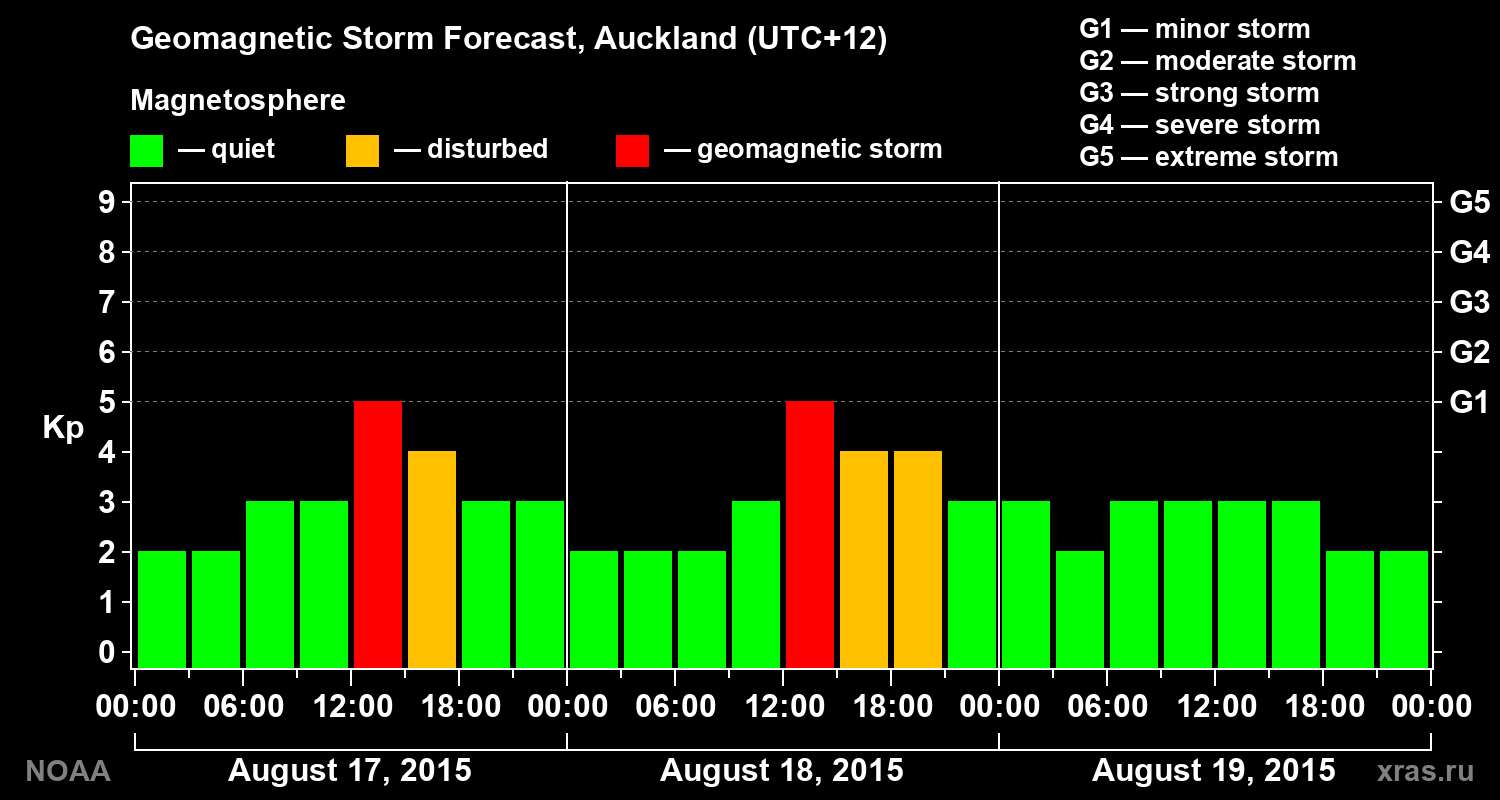 Geomagnetic index Kp forecast for three days