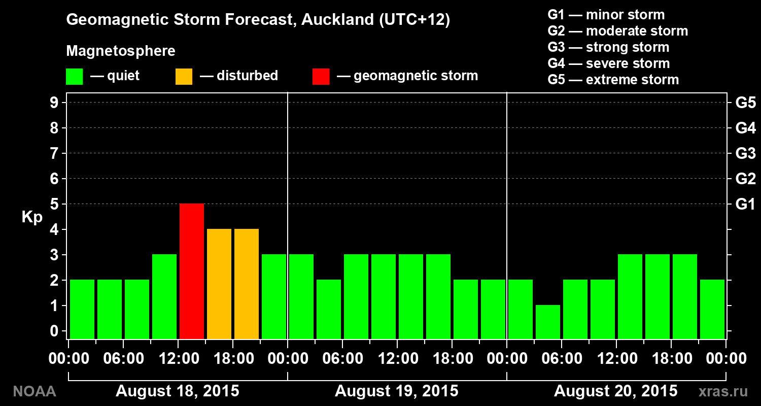 Geomagnetic index Kp forecast for three days