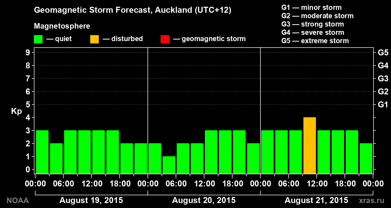 Geomagnetic index Kp forecast for three days