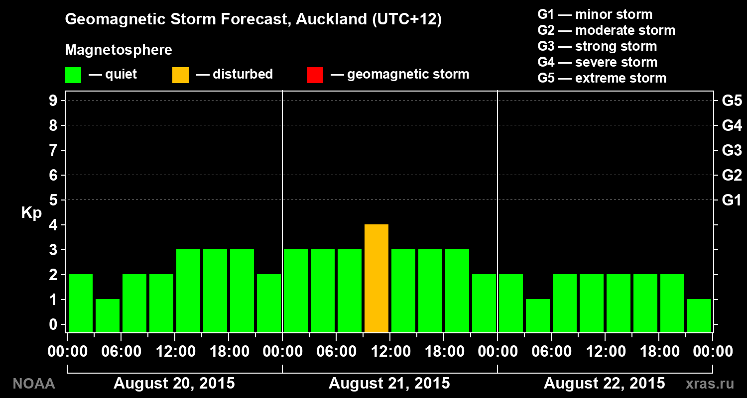 Geomagnetic index Kp forecast for three days