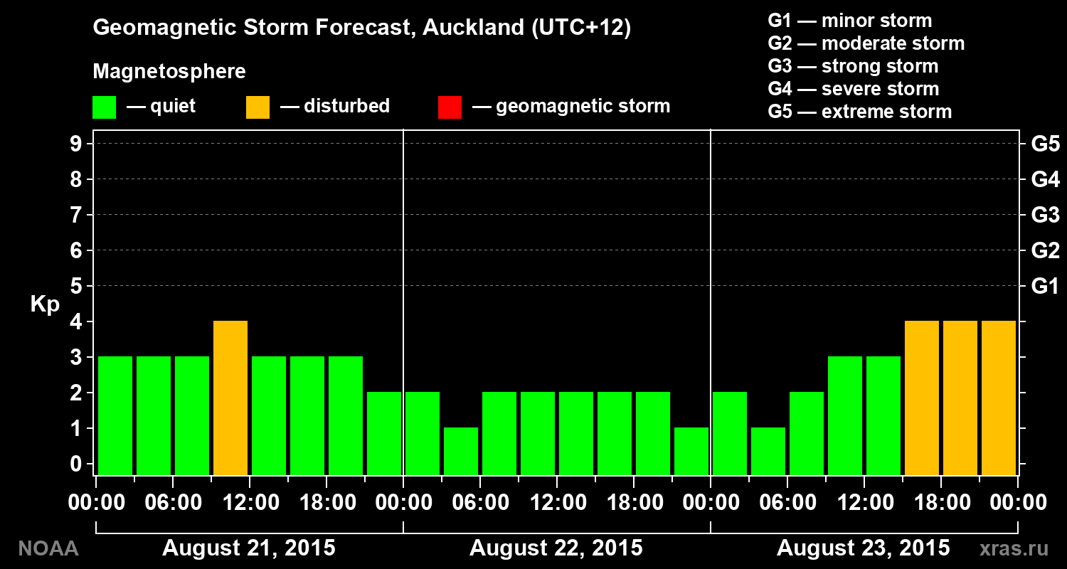 Geomagnetic index Kp forecast for three days