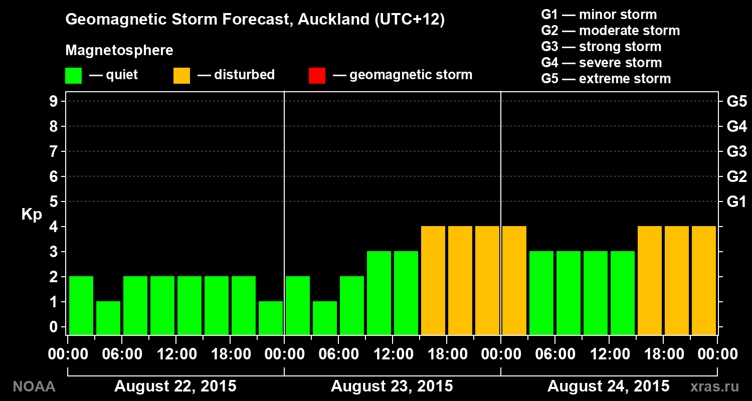 Geomagnetic index Kp forecast for three days