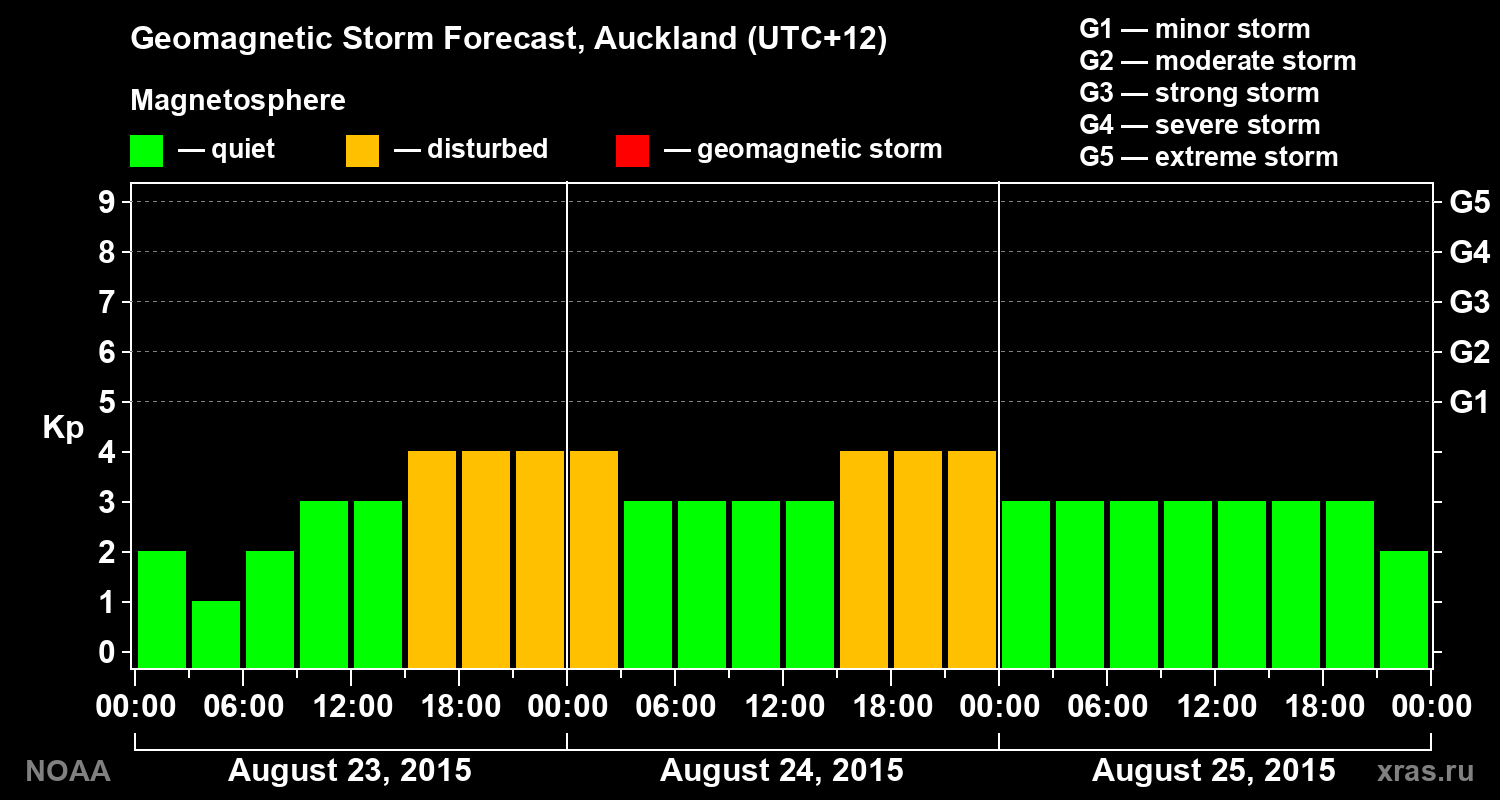 Geomagnetic index Kp forecast for three days