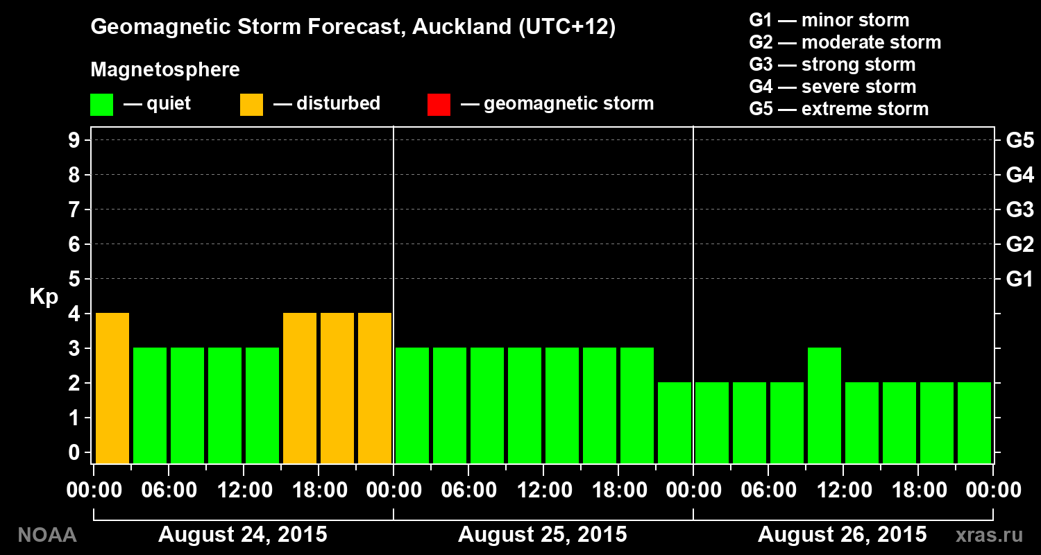 Geomagnetic index Kp forecast for three days