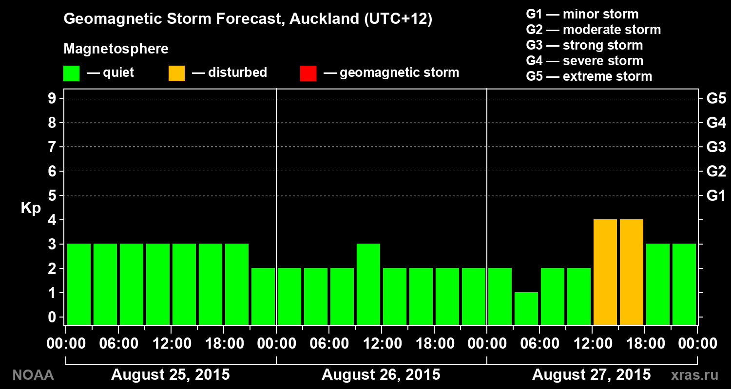 Geomagnetic index Kp forecast for three days