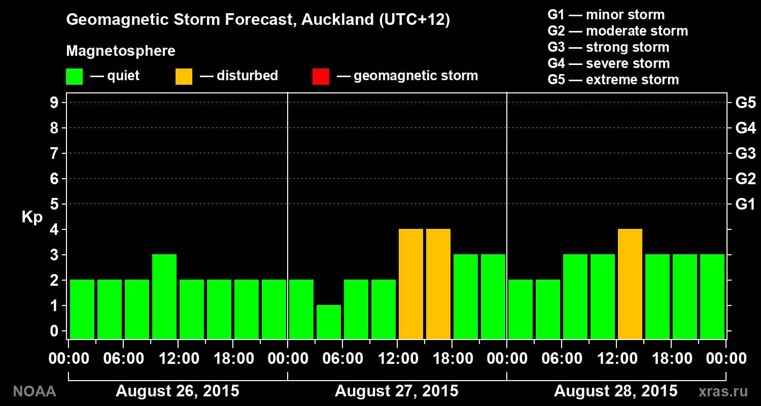 Geomagnetic index Kp forecast for three days