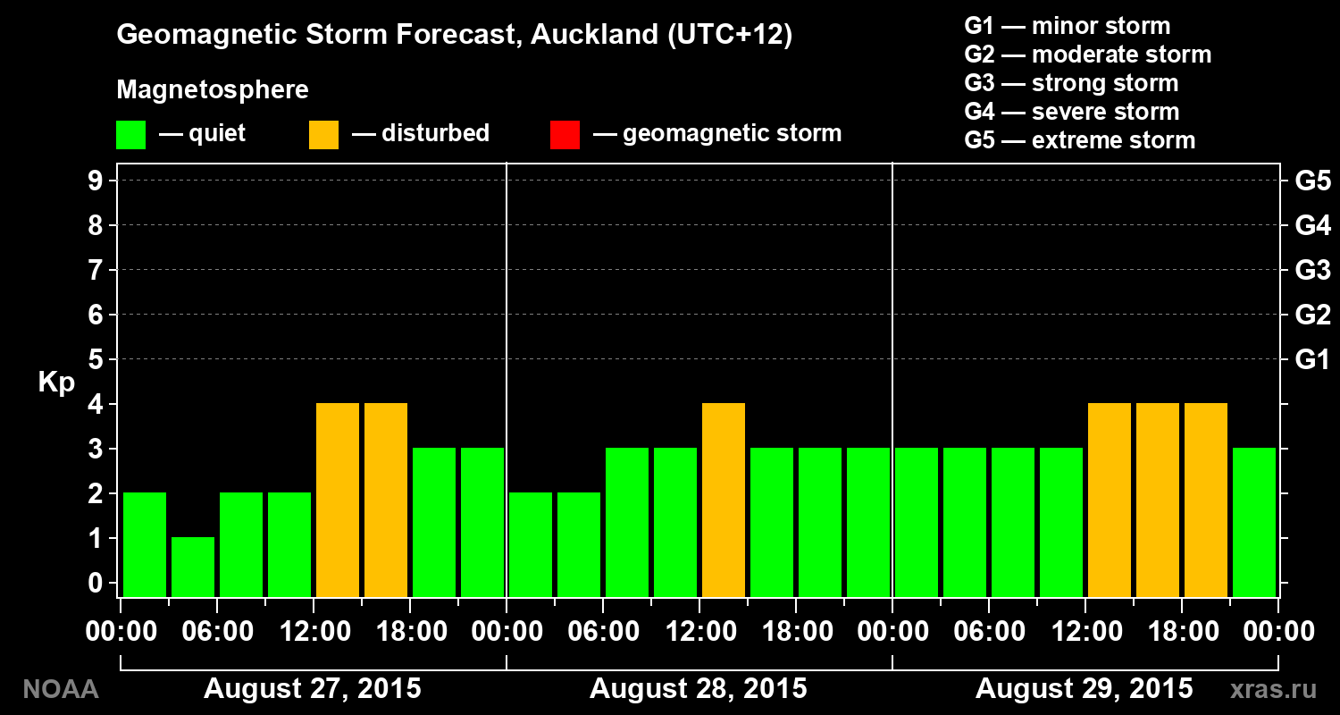 Geomagnetic index Kp forecast for three days