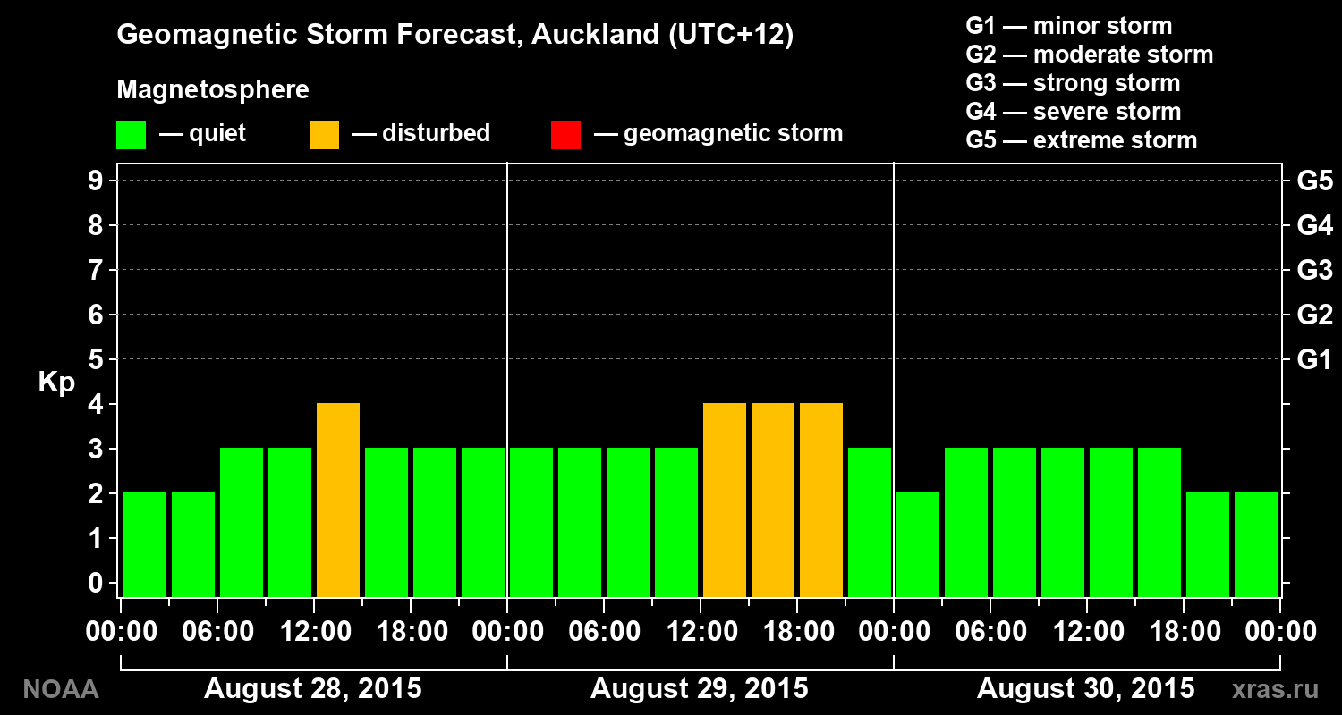 Geomagnetic index Kp forecast for three days