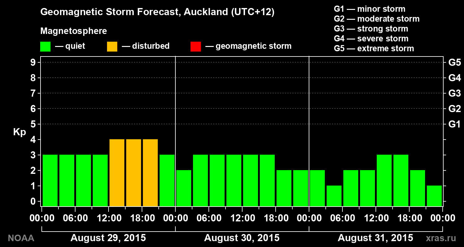 Geomagnetic index Kp forecast for three days