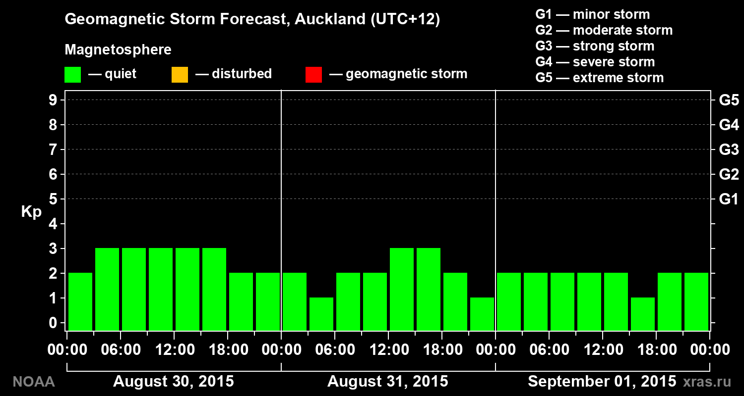 Geomagnetic index Kp forecast for three days