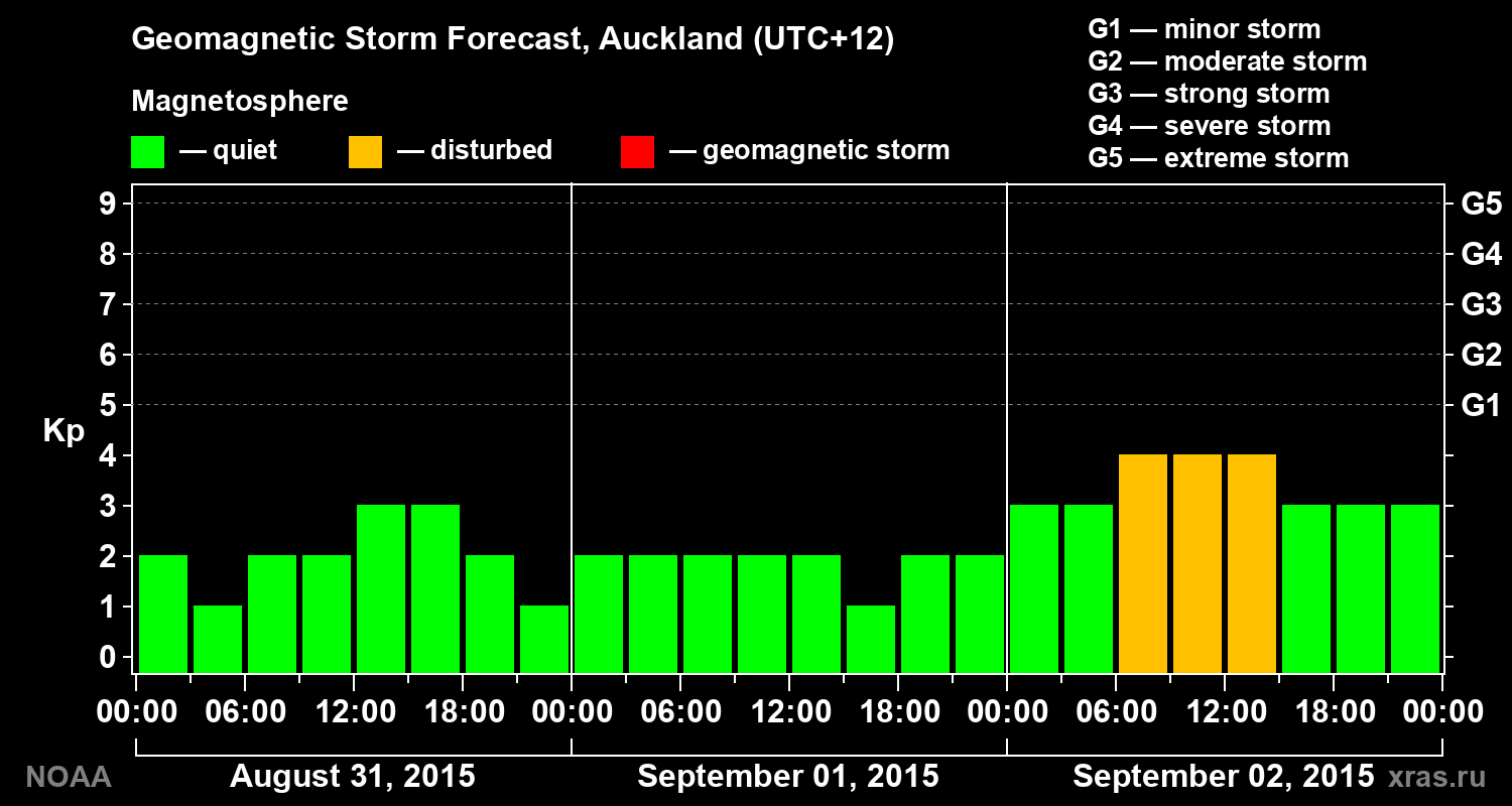 Geomagnetic index Kp forecast for three days