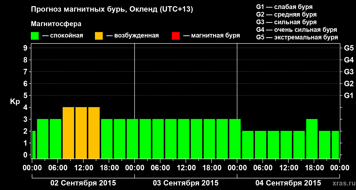 Прогноз геомагнитного индекса&nbsp;Kp