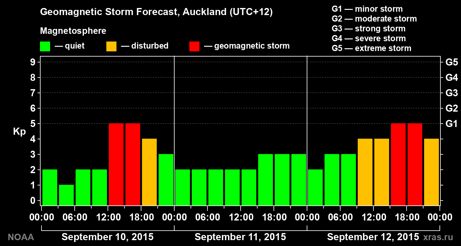 Geomagnetic index Kp forecast for three days
