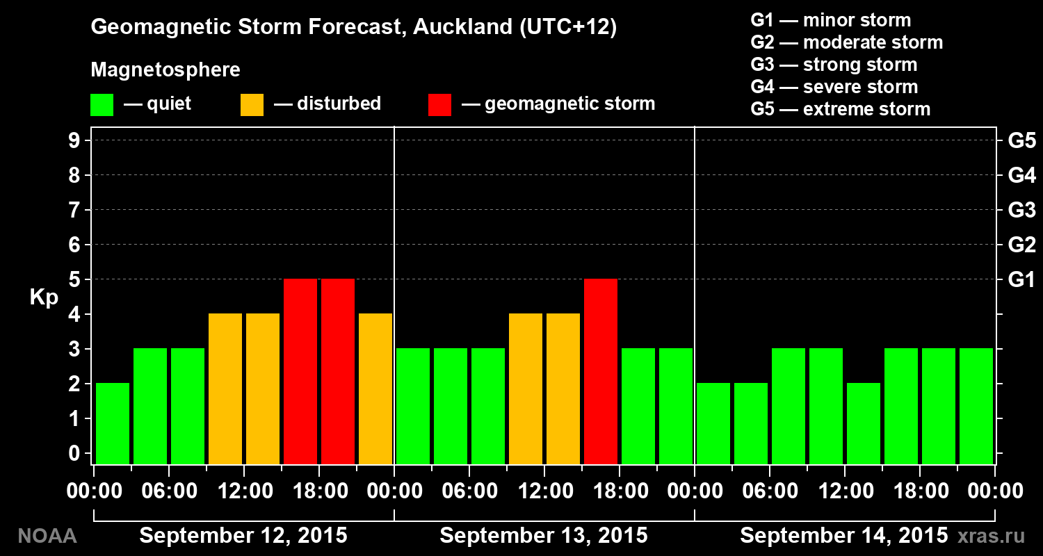 Geomagnetic index Kp forecast for three days