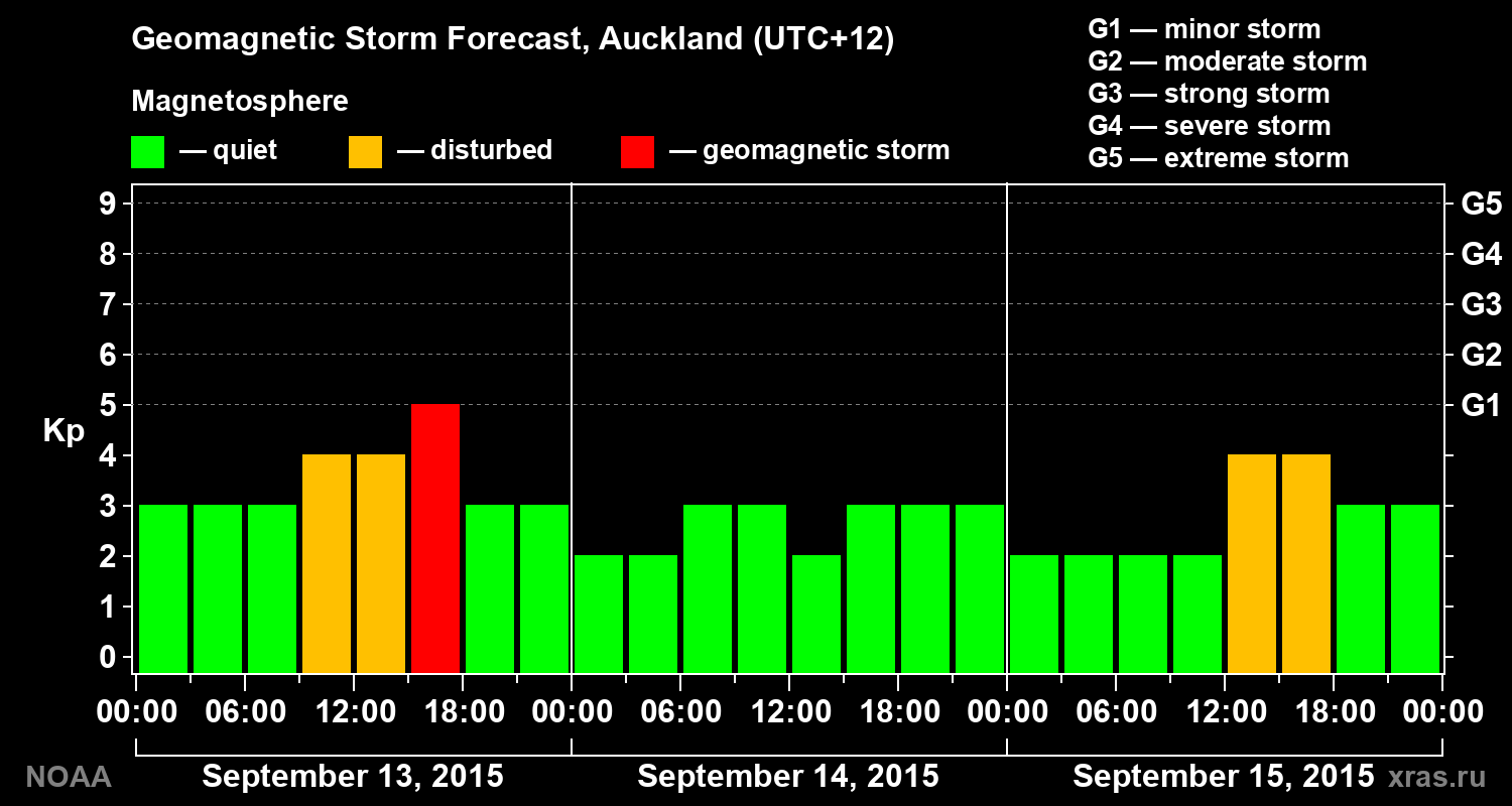 Geomagnetic index Kp forecast for three days