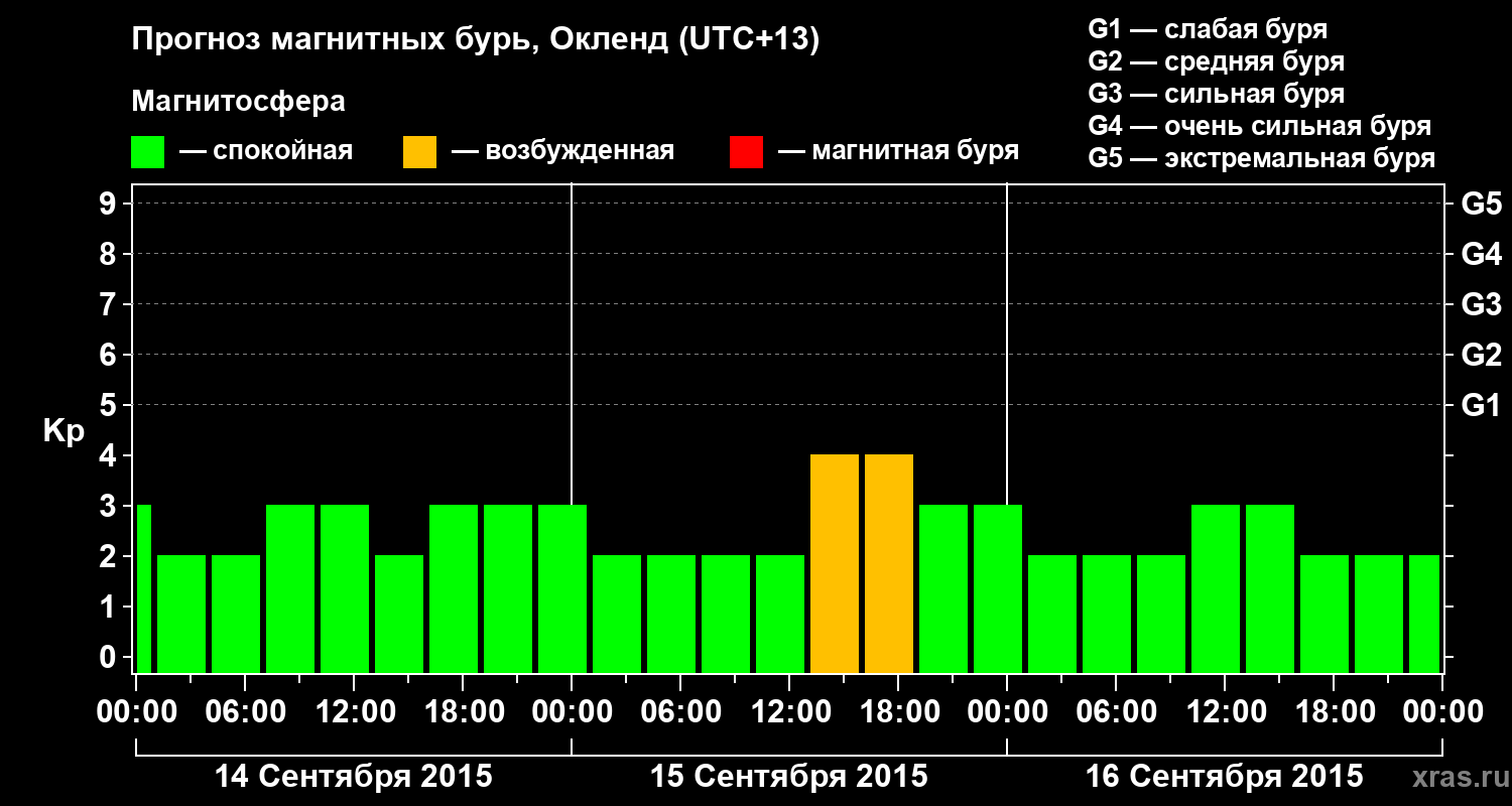 Прогноз геомагнитного индекса&nbsp;Kp