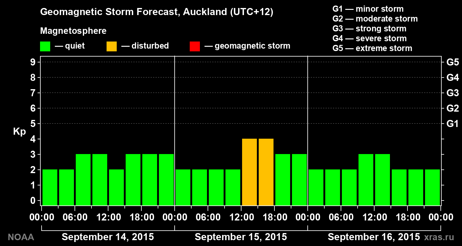 Geomagnetic index Kp forecast for three days