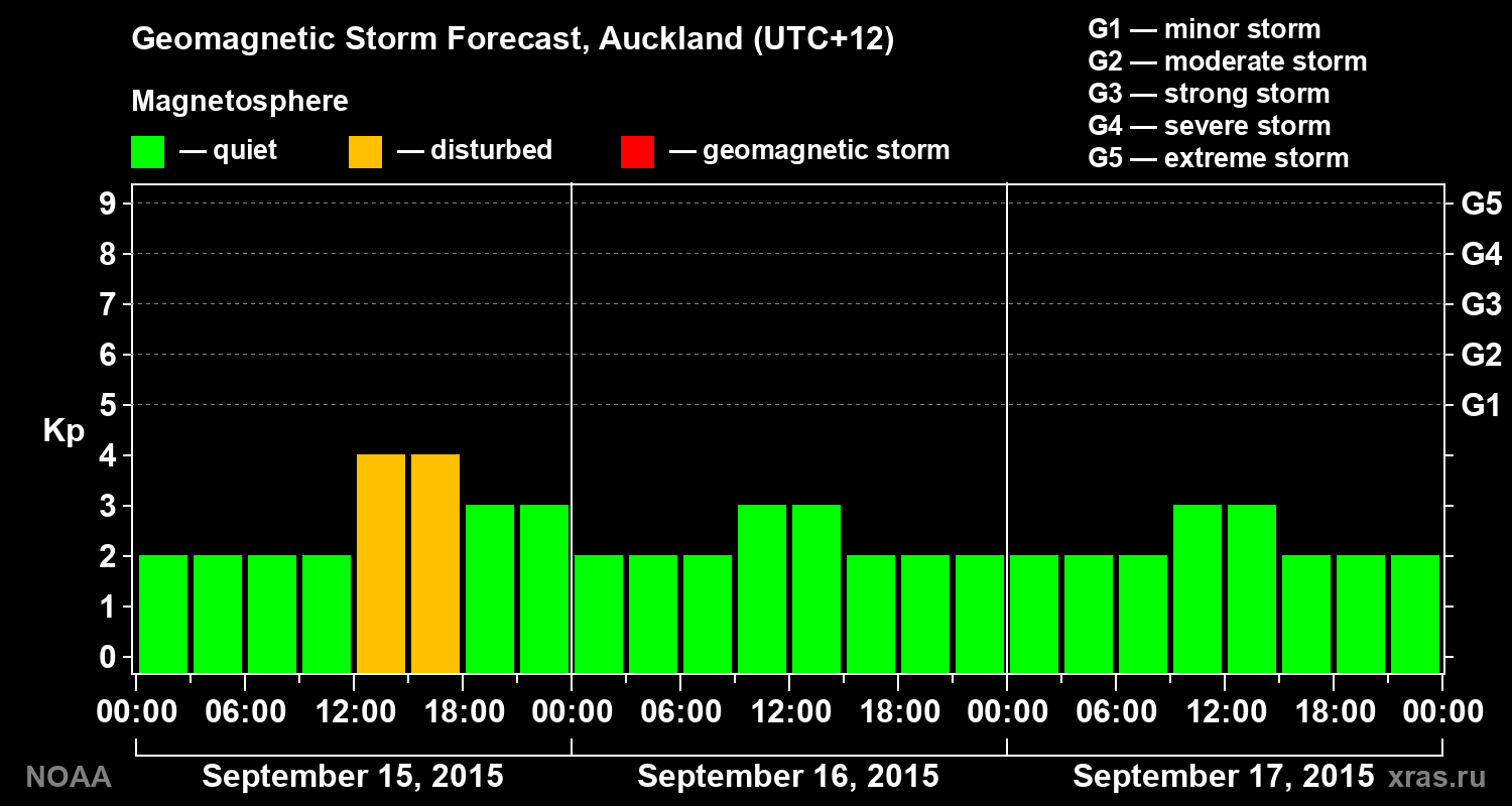 Geomagnetic index Kp forecast for three days