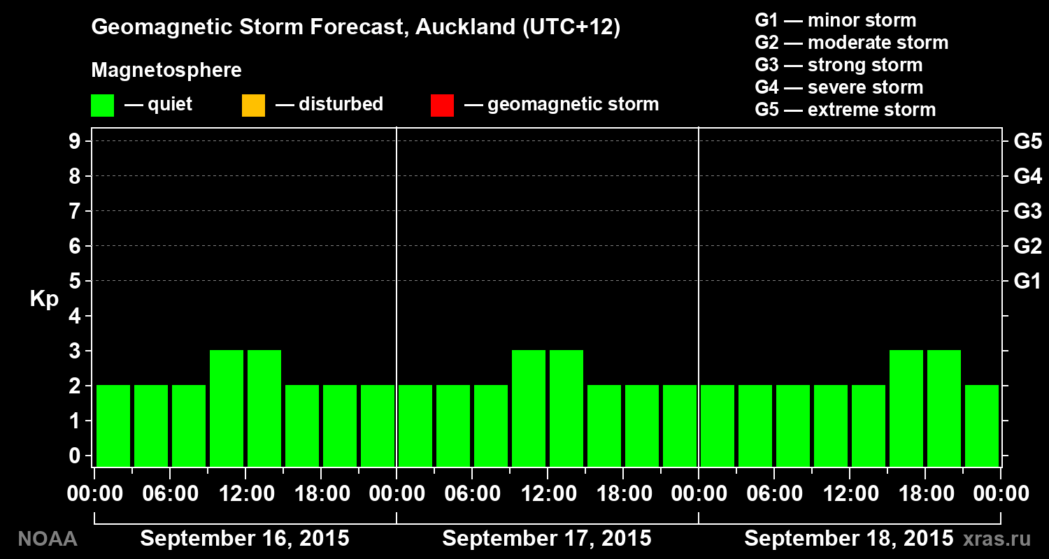 Geomagnetic index Kp forecast for three days