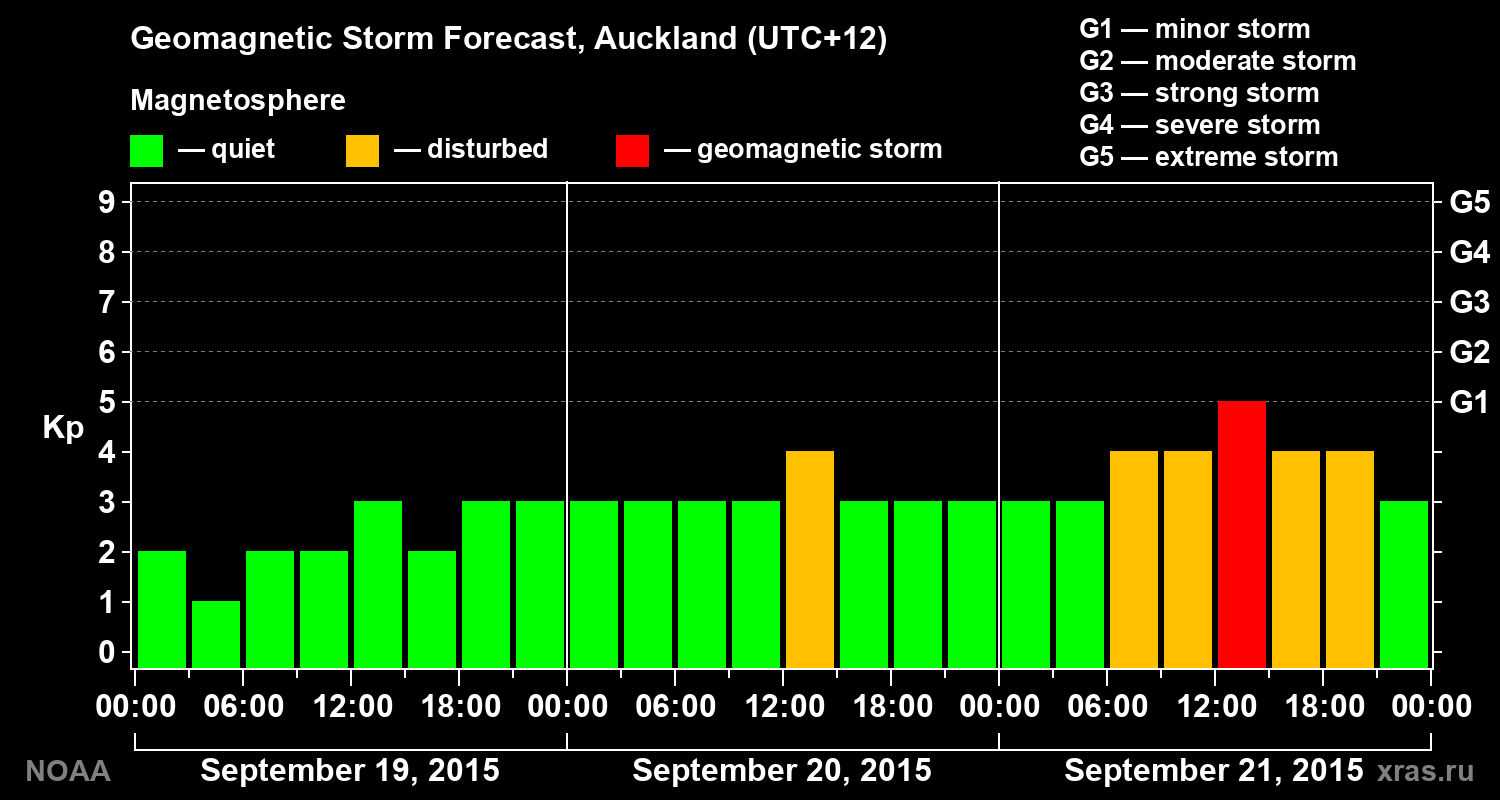 Geomagnetic index Kp forecast for three days