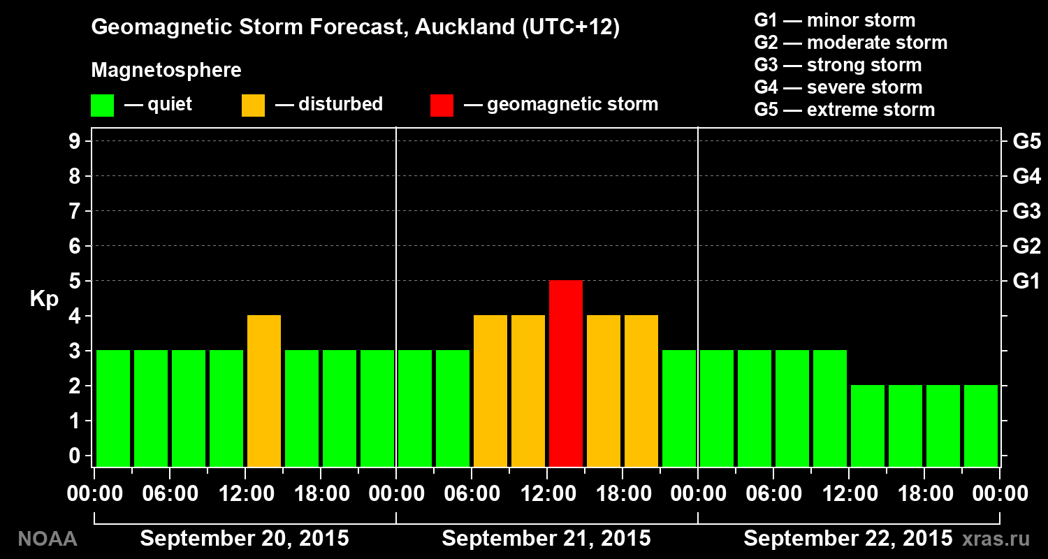 Geomagnetic index Kp forecast for three days