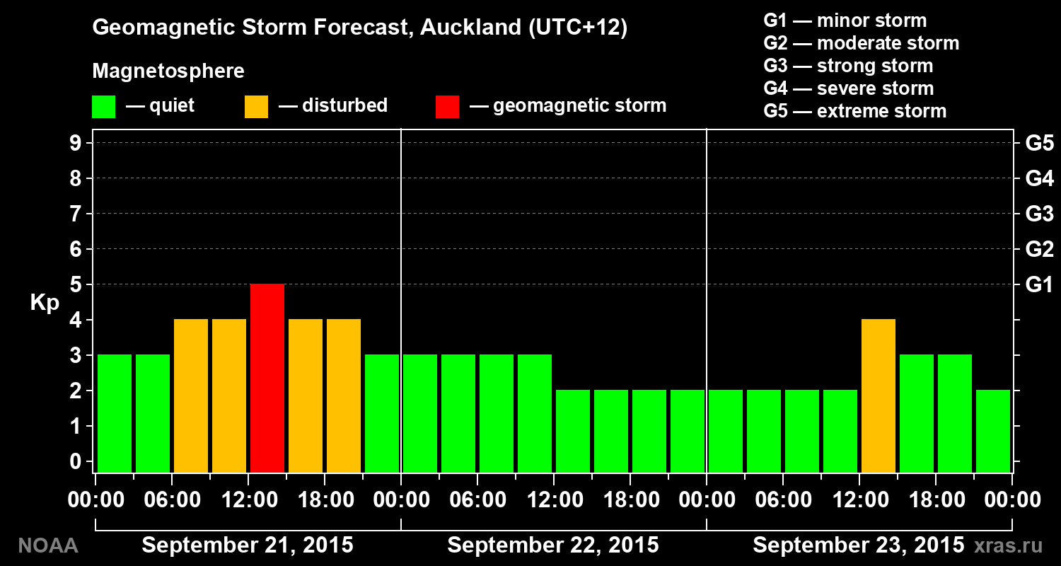 Geomagnetic index Kp forecast for three days