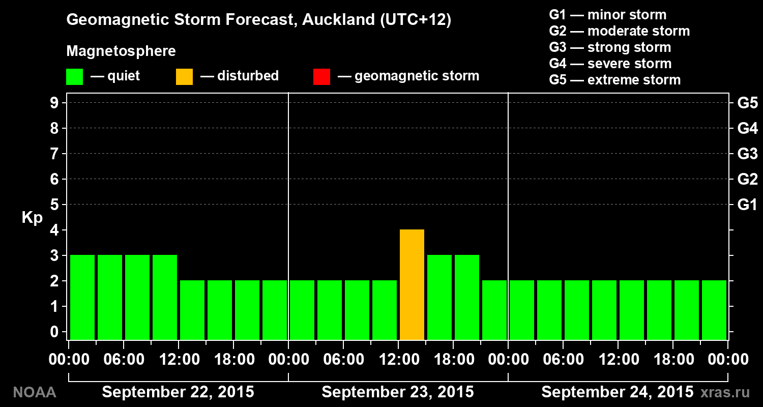 Geomagnetic index Kp forecast for three days