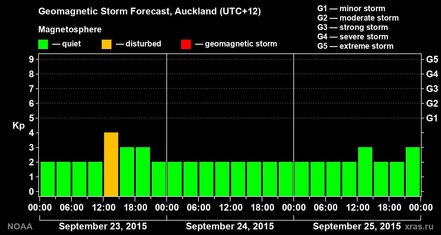 Geomagnetic index Kp forecast for three days