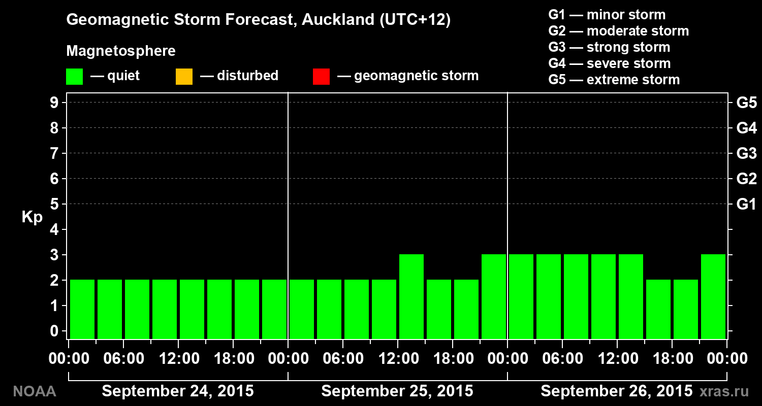 Geomagnetic index Kp forecast for three days