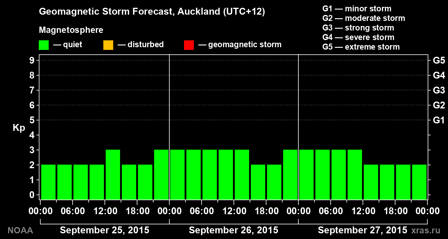 Geomagnetic index Kp forecast for three days