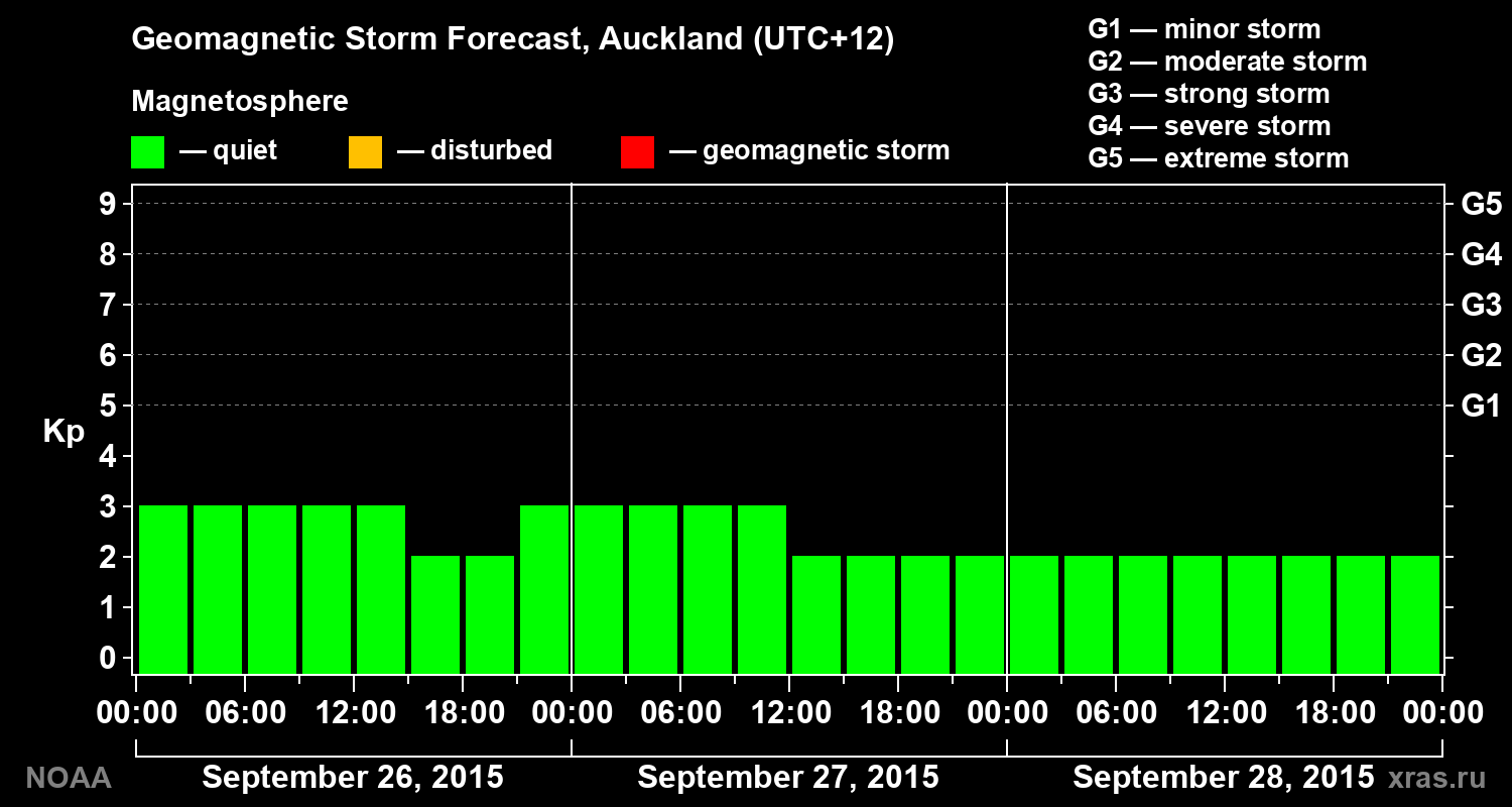 Geomagnetic index Kp forecast for three days