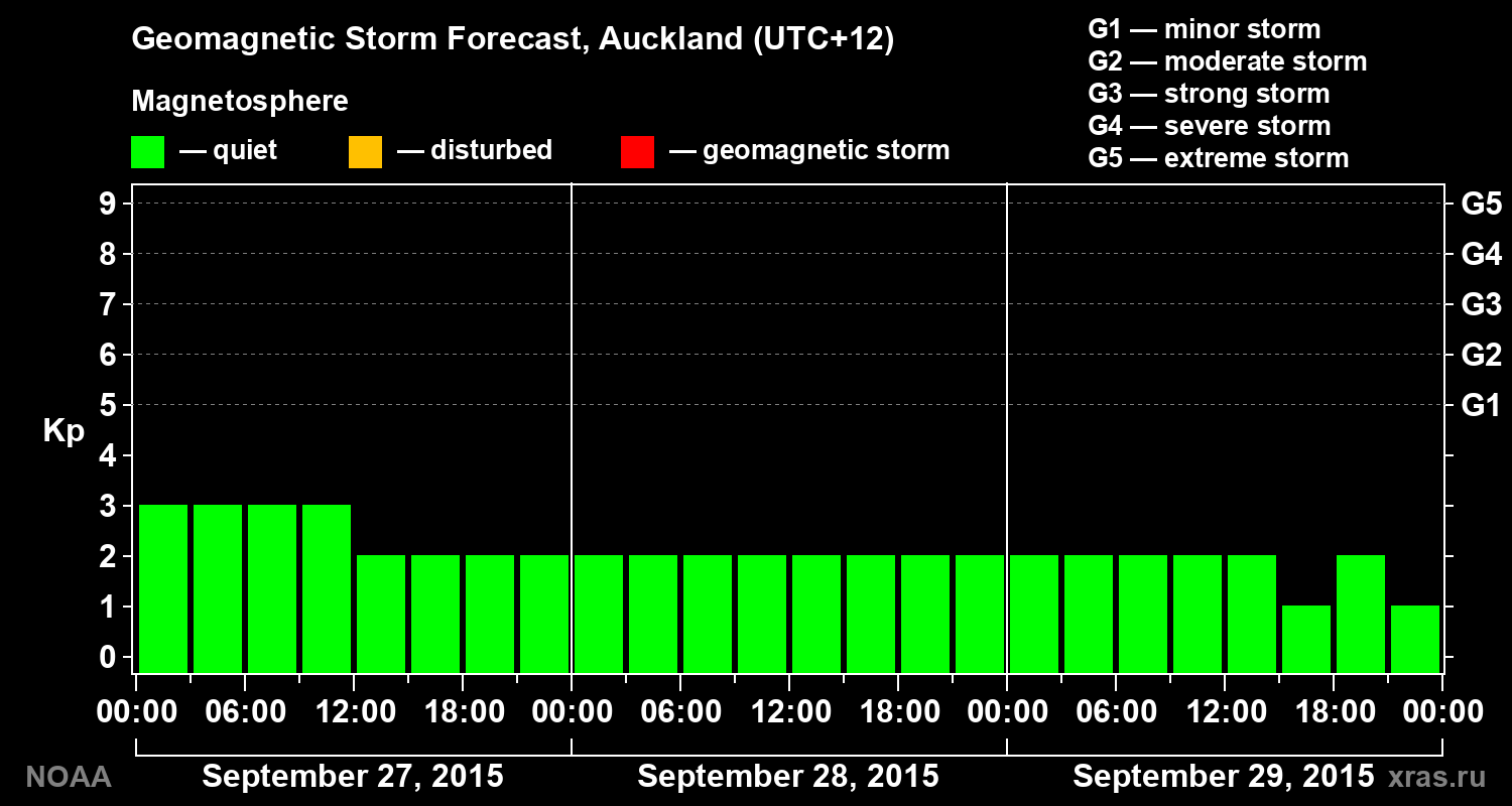 Geomagnetic index Kp forecast for three days