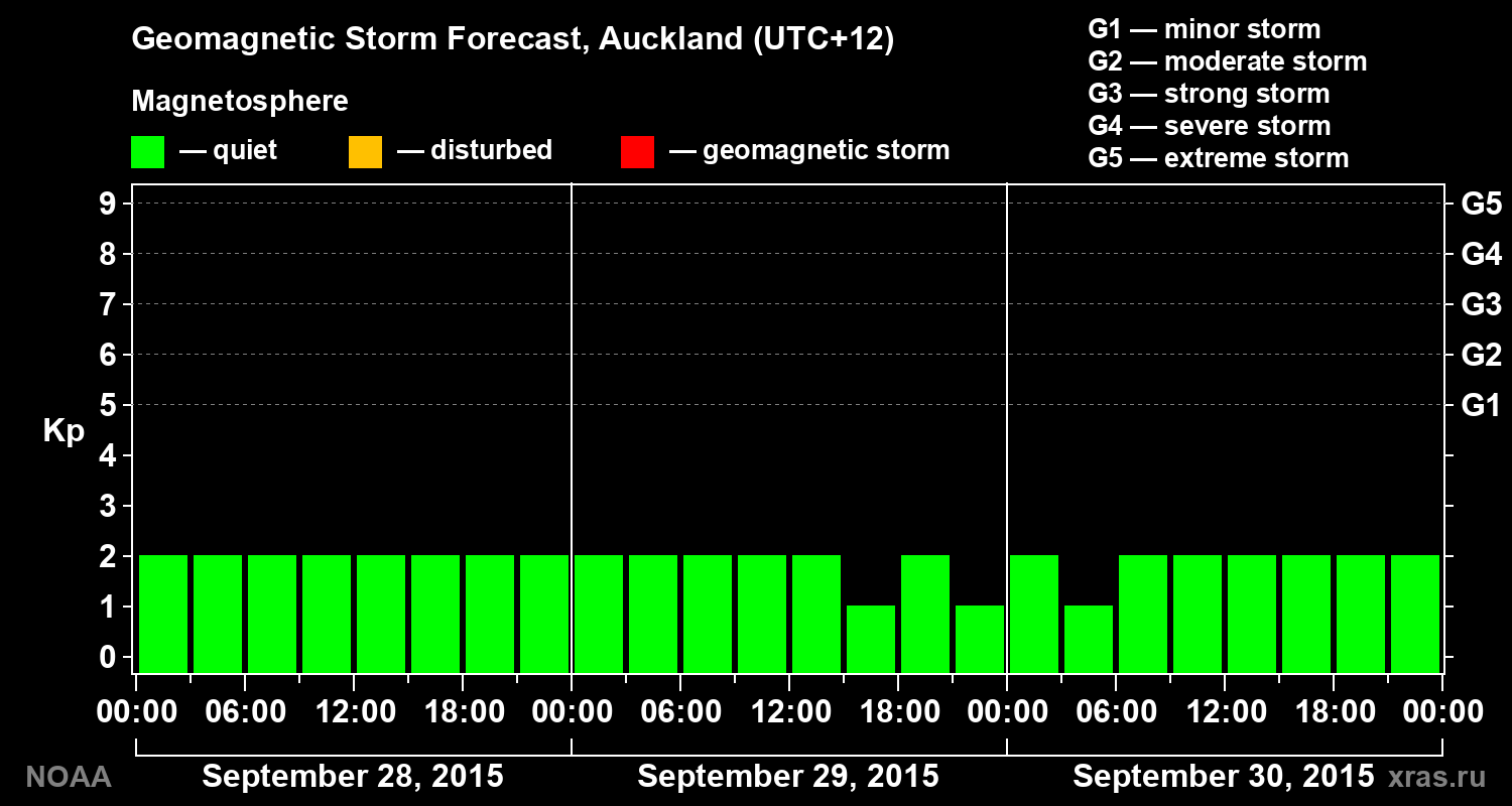 Geomagnetic index Kp forecast for three days