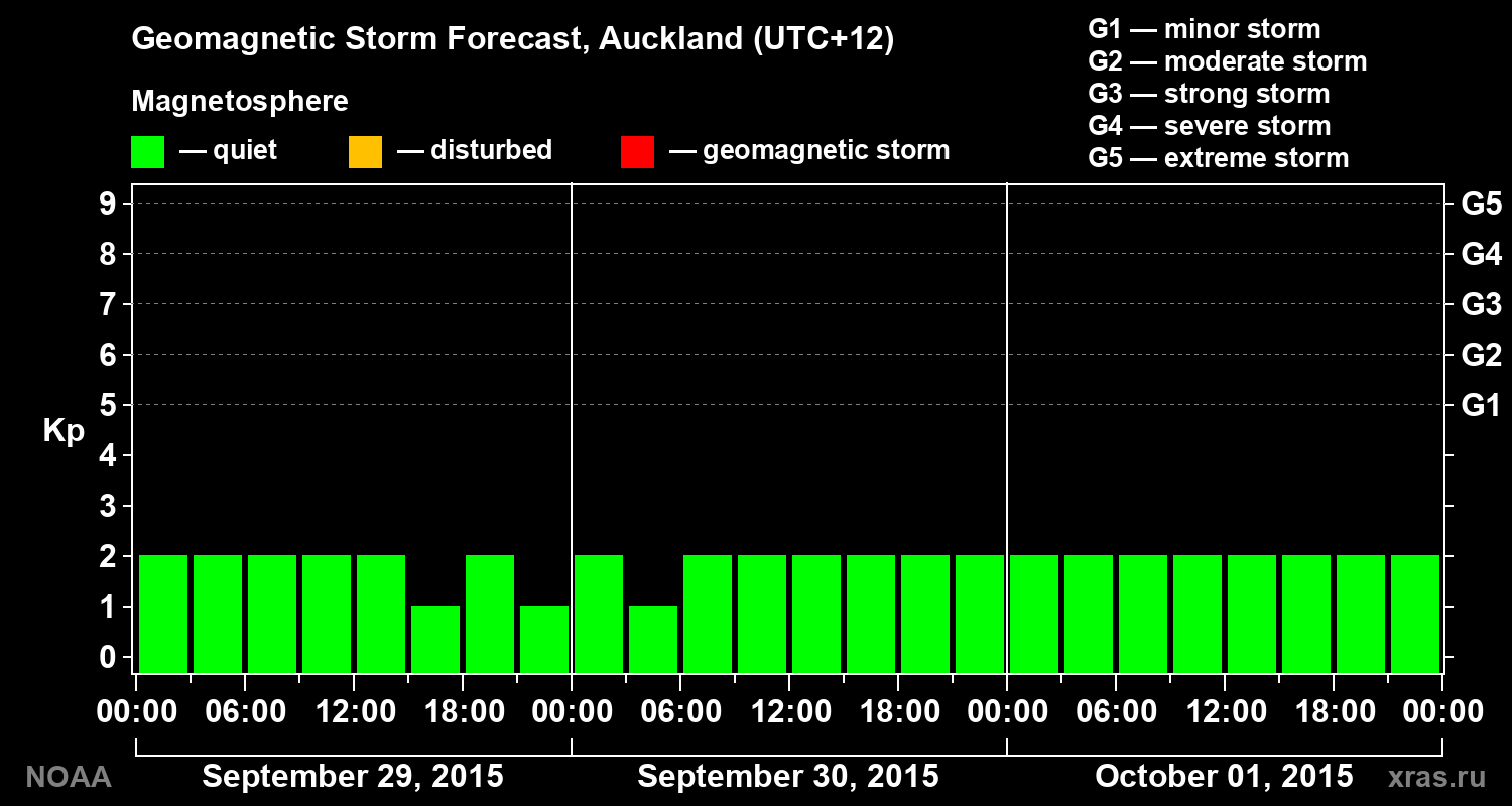 Geomagnetic index Kp forecast for three days