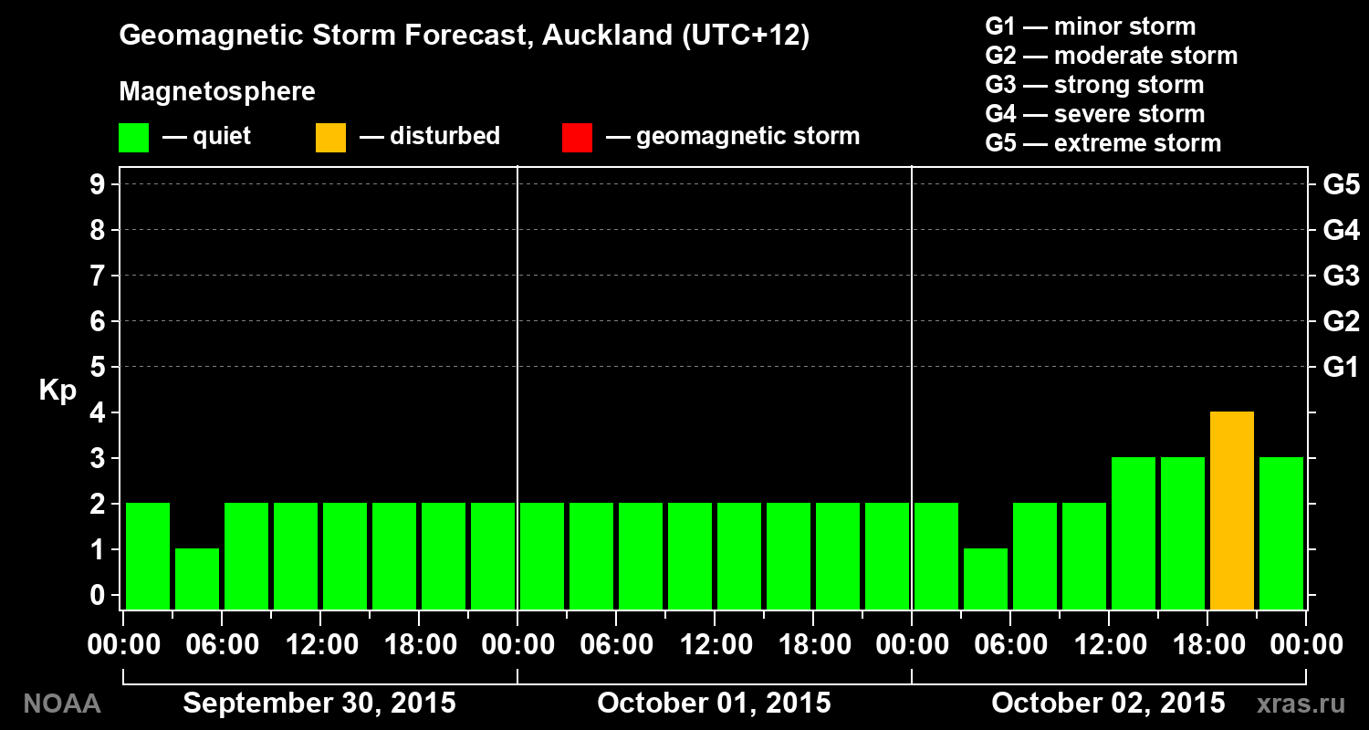 Geomagnetic index Kp forecast for three days