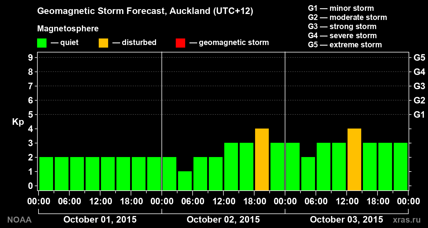 Geomagnetic index Kp forecast for three days