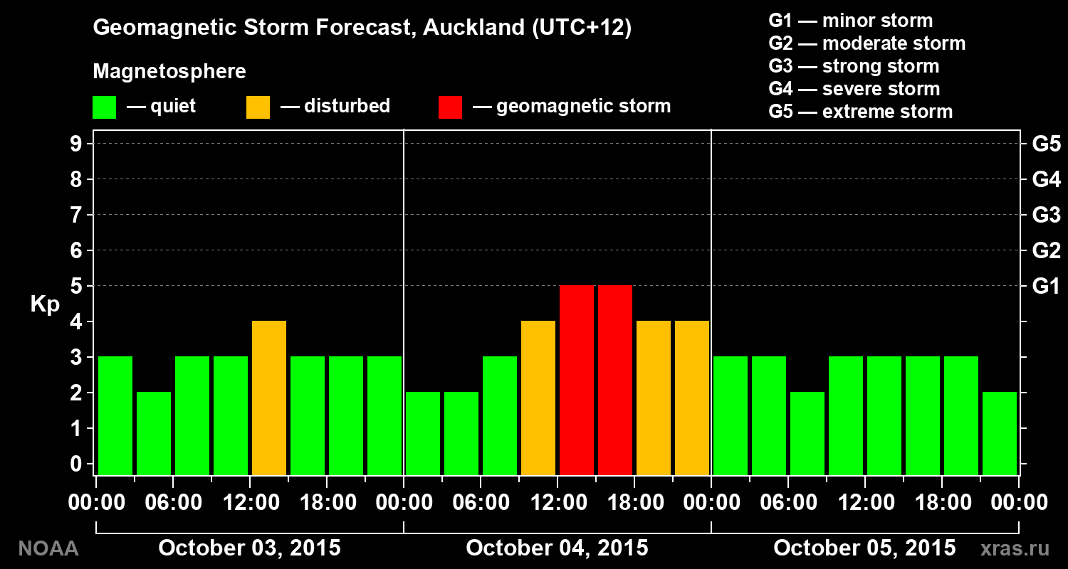 Geomagnetic index Kp forecast for three days
